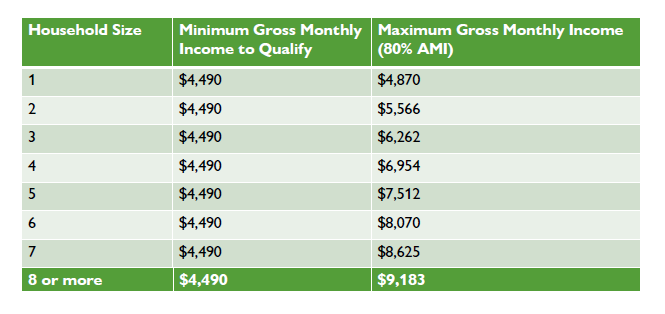 2025 Income Limits(1)